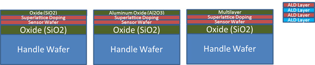 Sensor atomic layer deposition (ALD) diagram